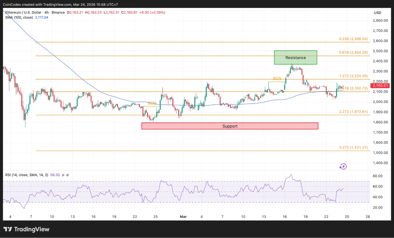 ETH 4-hour chart analysis