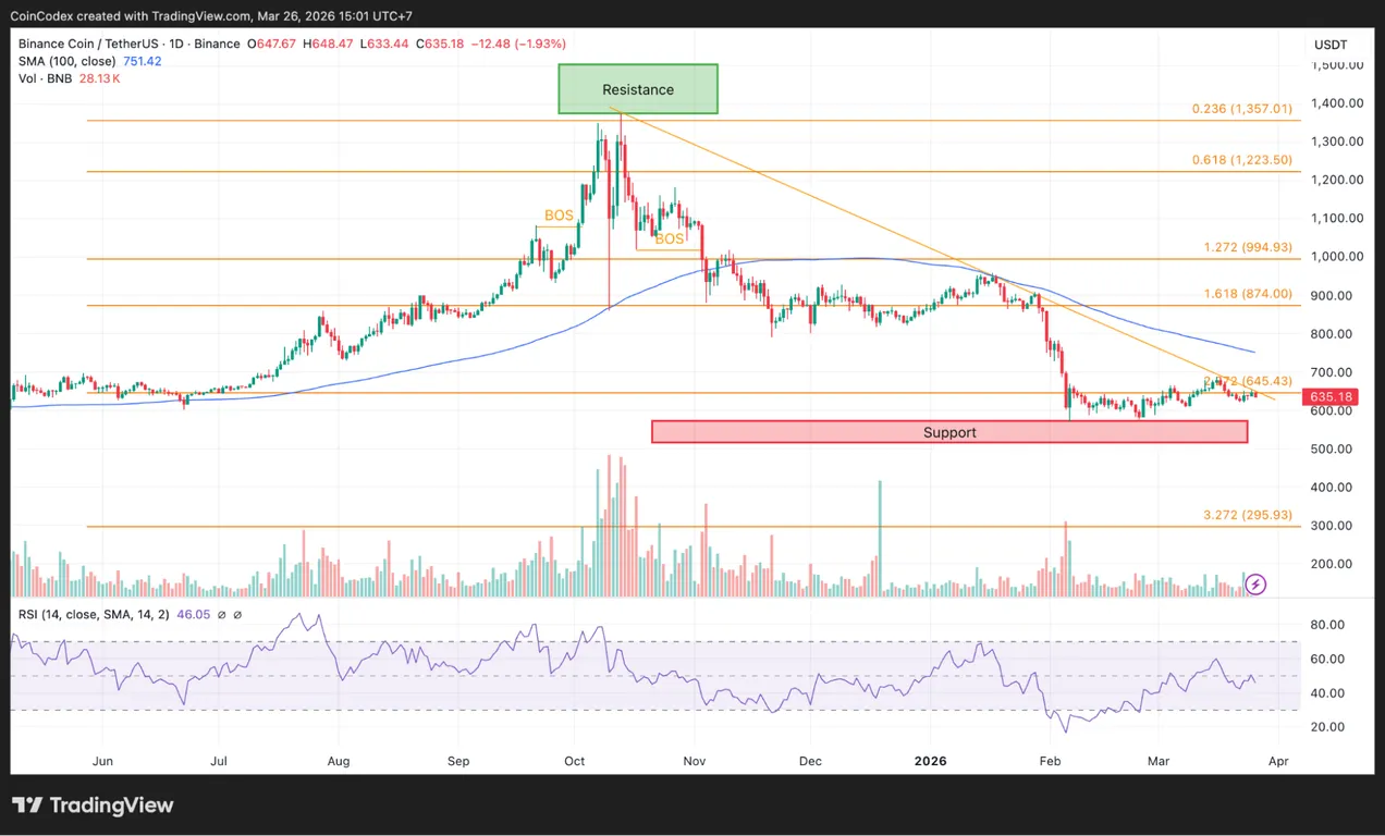 BNB daily chart analysis