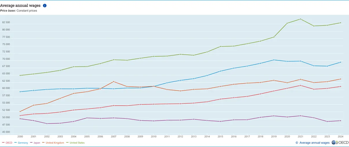 average sallary in oecd countries
