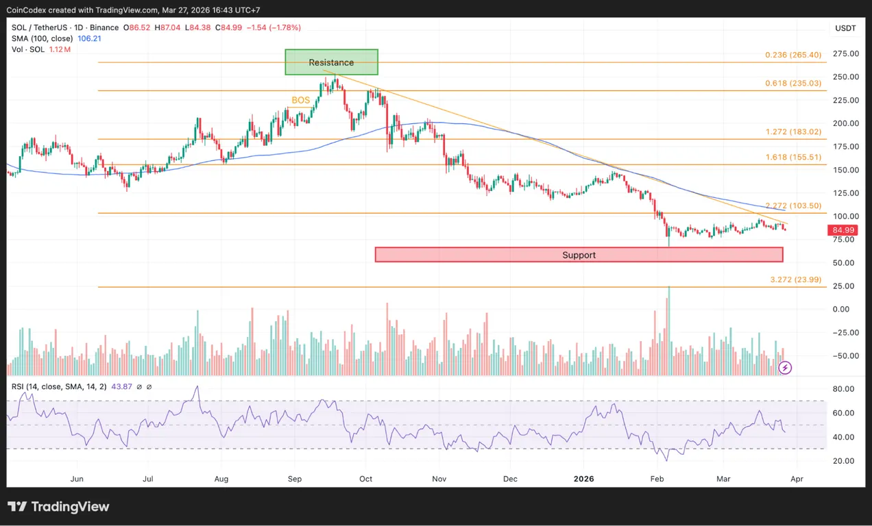 Solana daily chart price analysis
