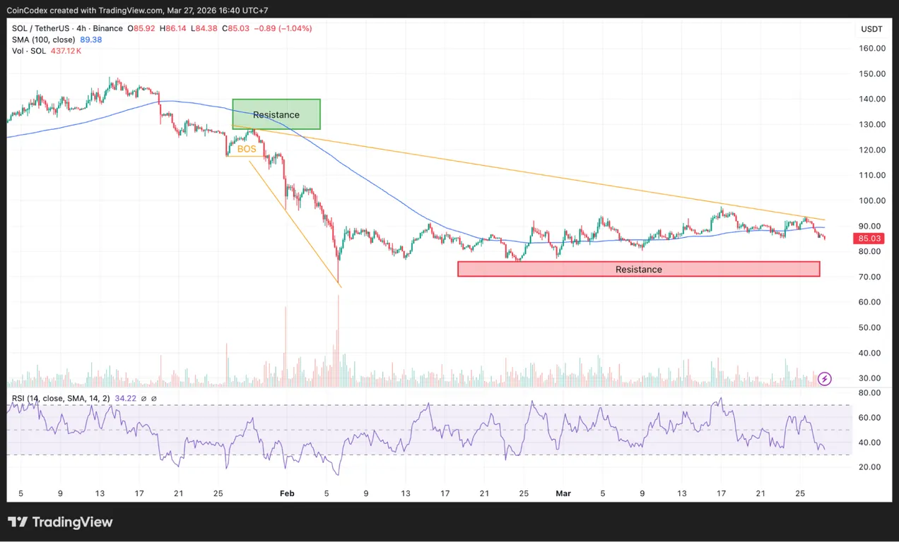 Solana 4-hour price chart analysis