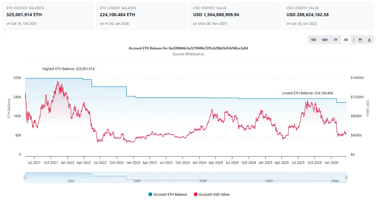 Vitalik Buterin's net worth over time