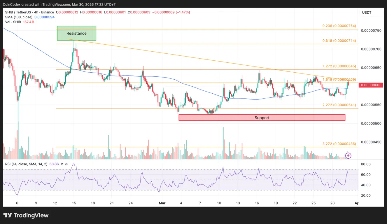 SHIB price analysis
