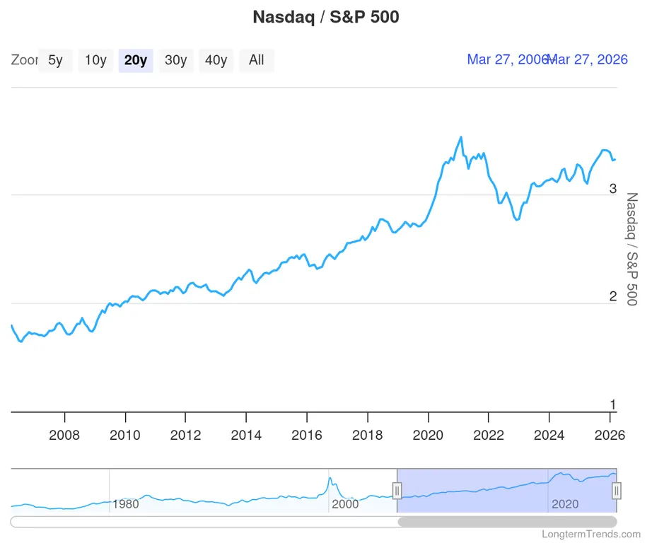 NASDAQ 100 vs S&P 500