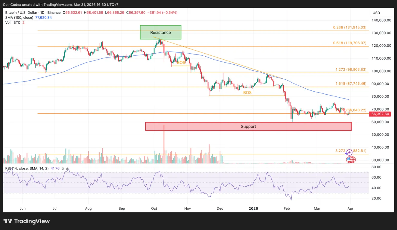 Bitcoin price analysis