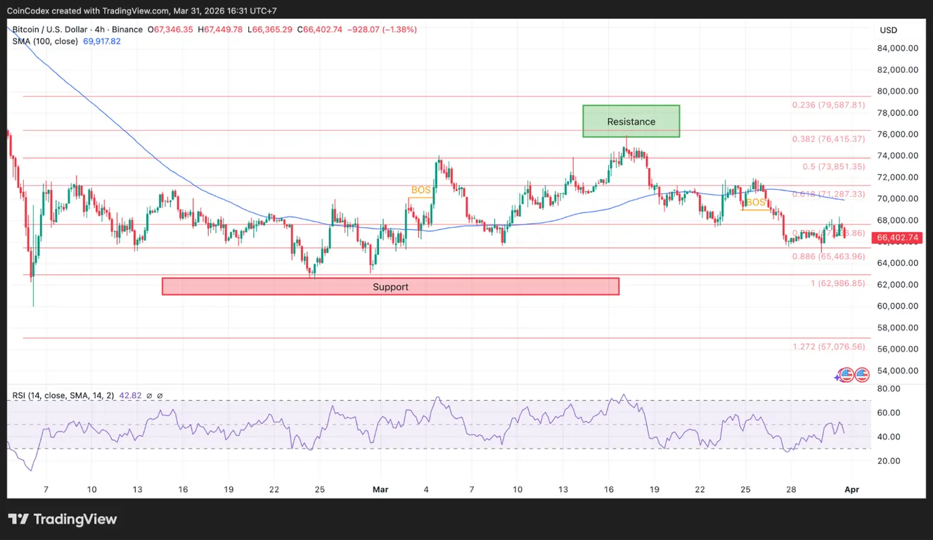 Bitcoin price analysis