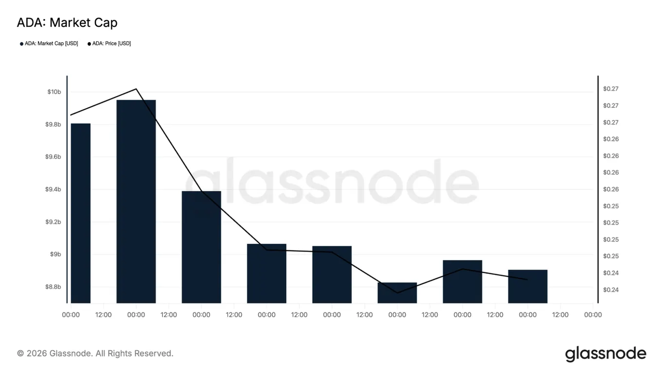 Cardano market cap chart