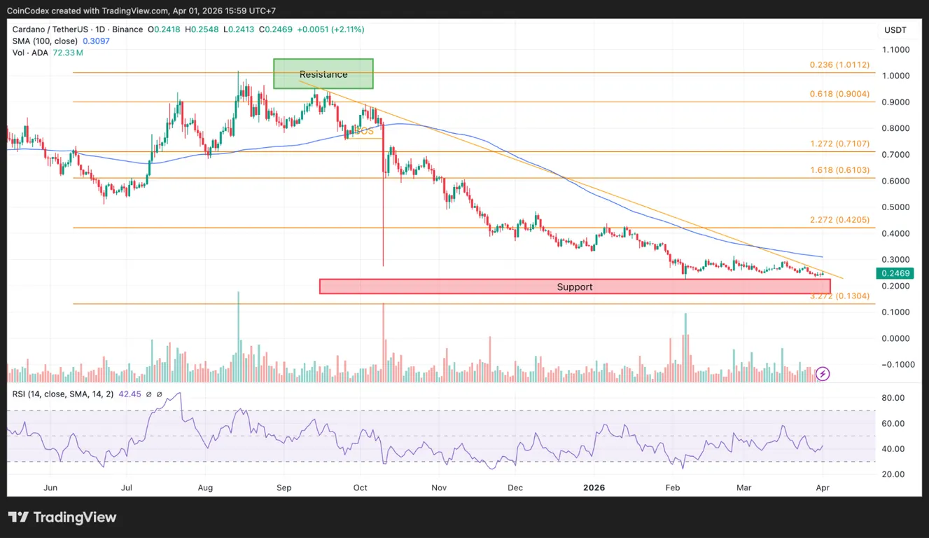 Cardano price analysis