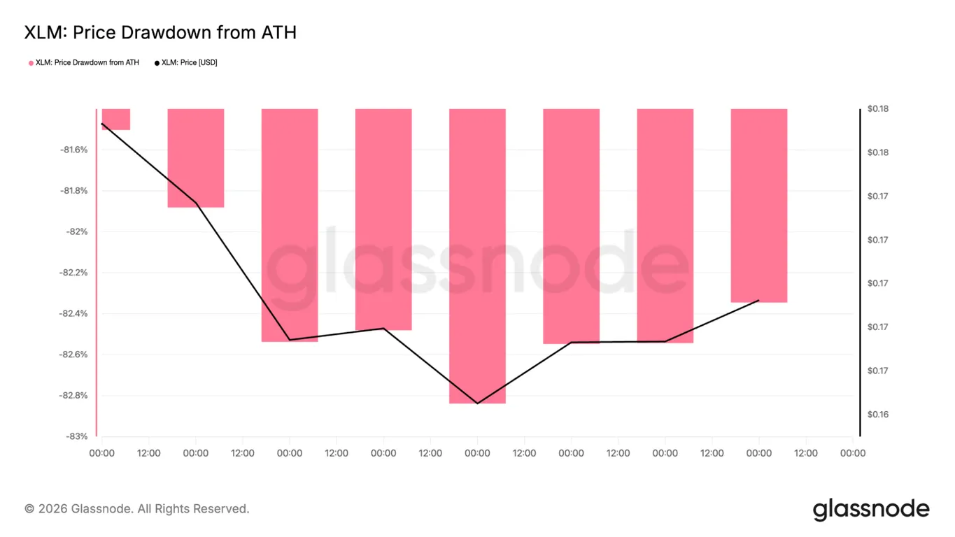 Stellar ATH drawdown chart