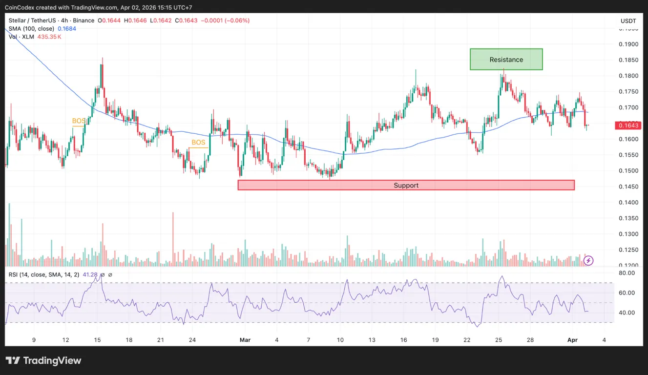 XLM price analysis