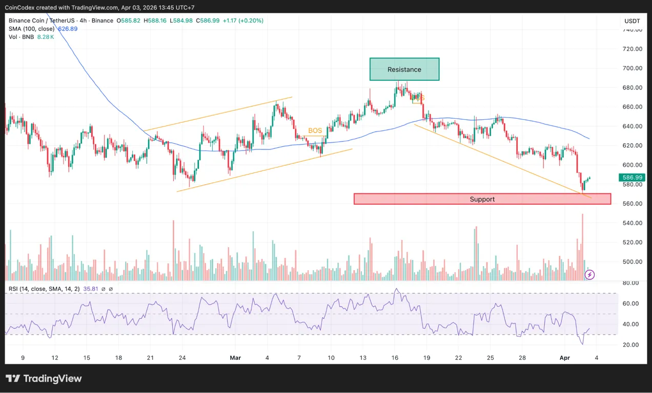 BNB price analysis 4-hour chart
