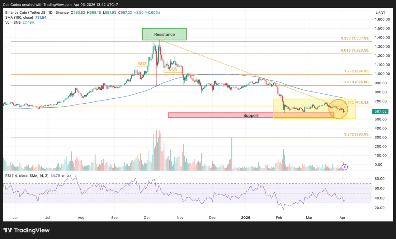 BNB price analysis daily chart