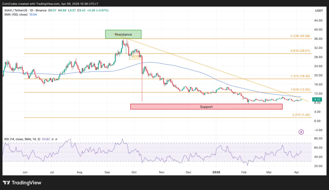Avalanche daily price analysis