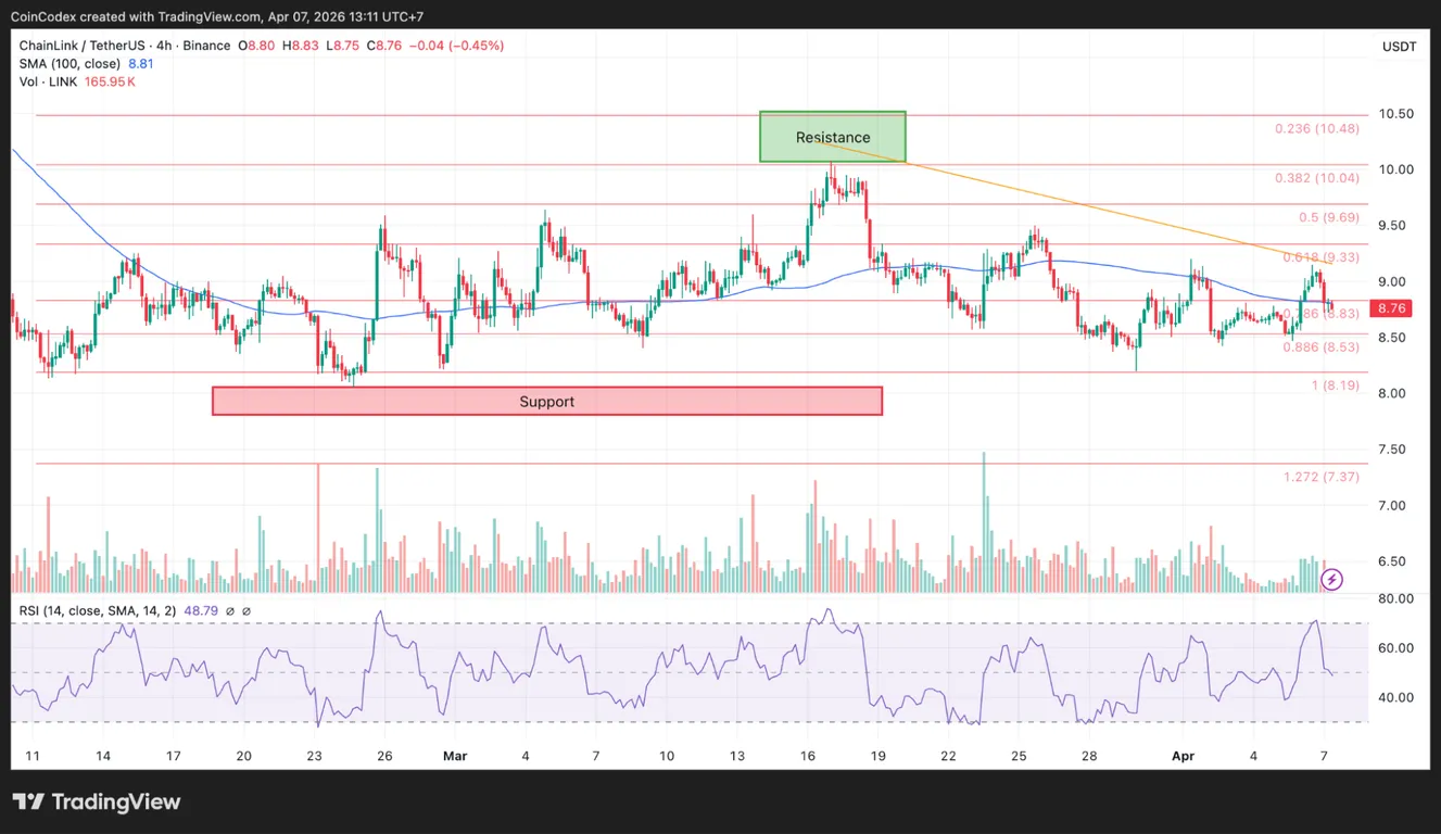 LINK price analysis 4-hour chart