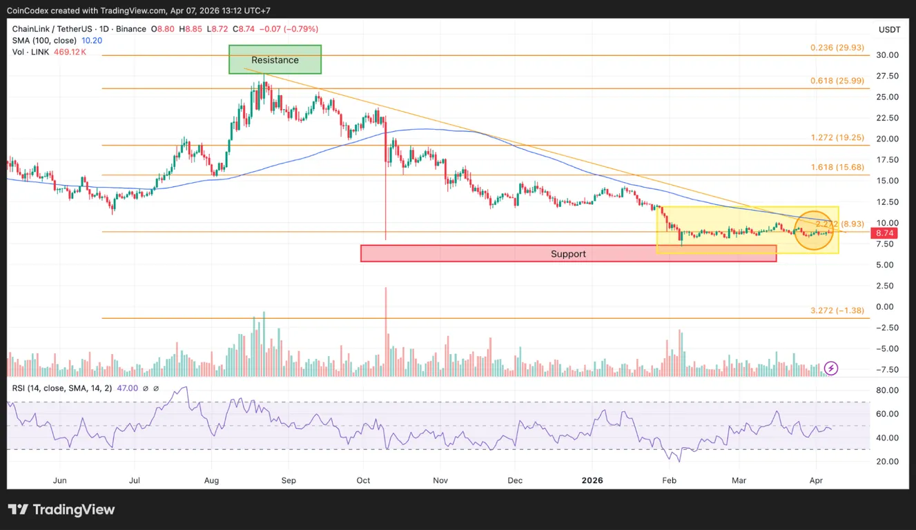 Chainlink price analysis