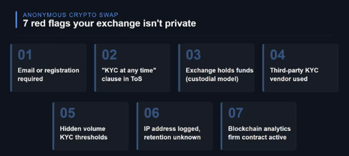 Infographic listing 7 red flags that indicate a crypto exchange is not truly anonymous: email or registration required, KYC-at-any-time clause in Terms of Service, custodial model where the exchange holds funds, third-party KYC vendor, hidden volume thresholds, IP address logging with unknown retention, and blockchain analytics firm contract.