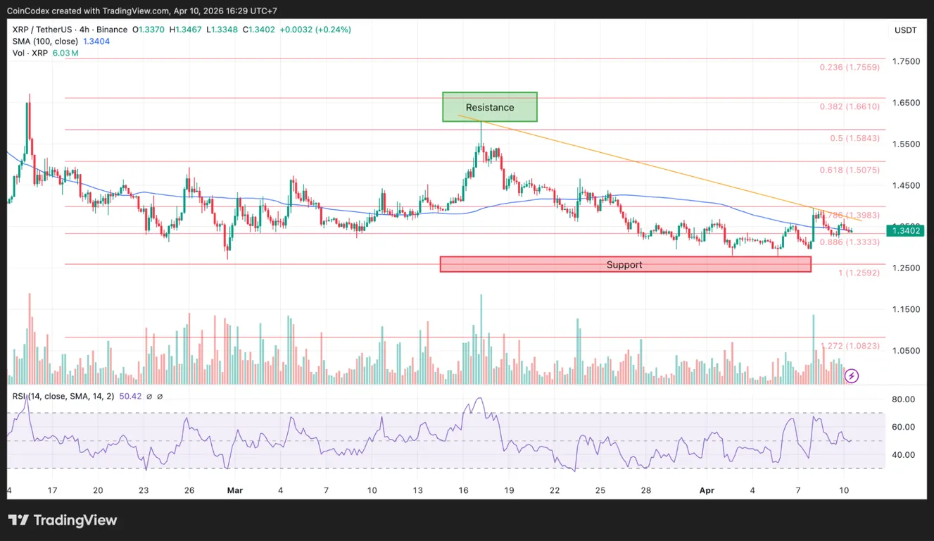 XRP 4-hour chart price analysis