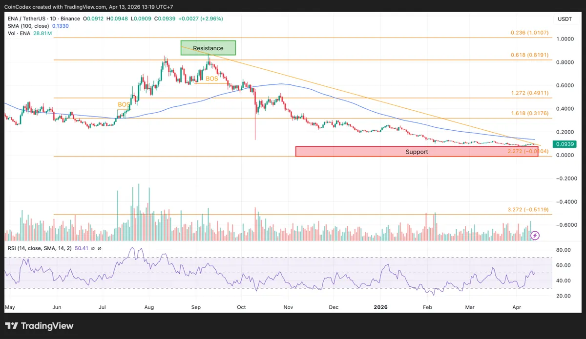 Ethena daily price chart analysis