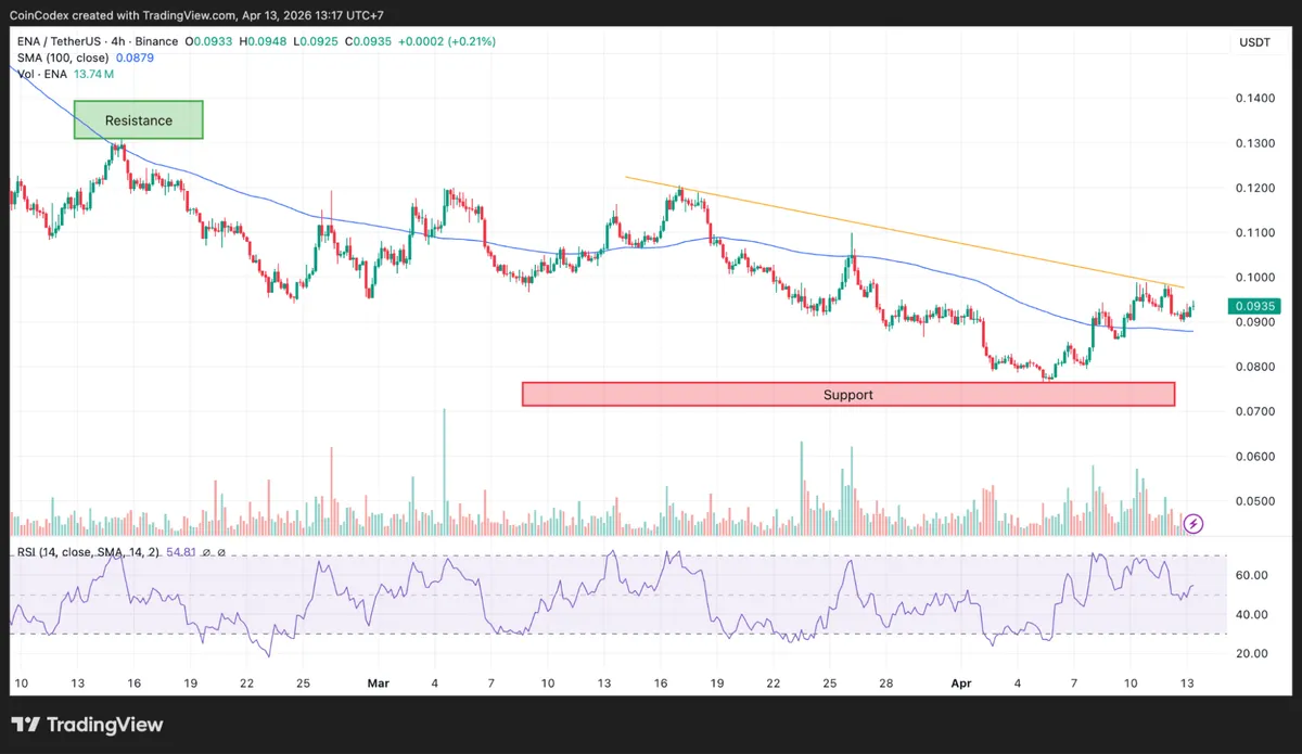 Ethena 4-hour chart price analysis