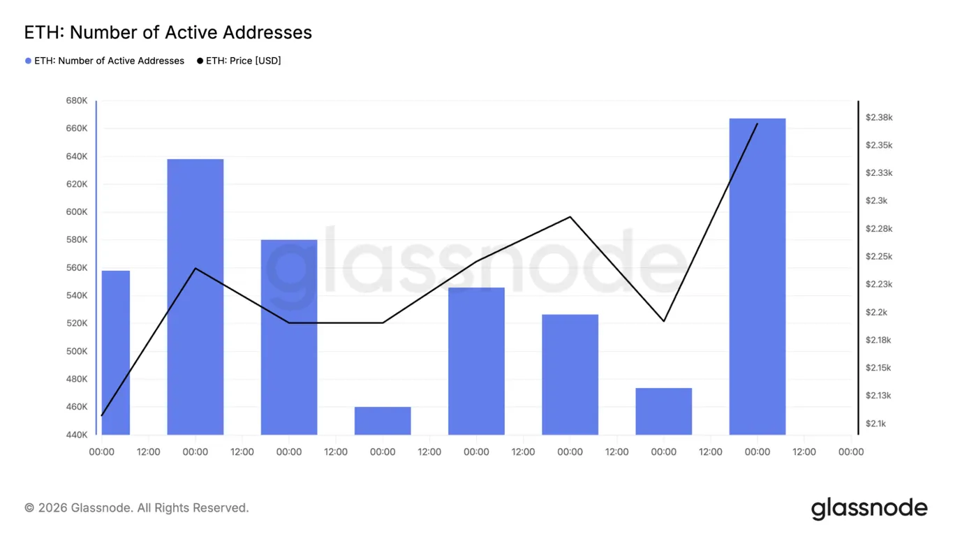 Ethereum active addresses