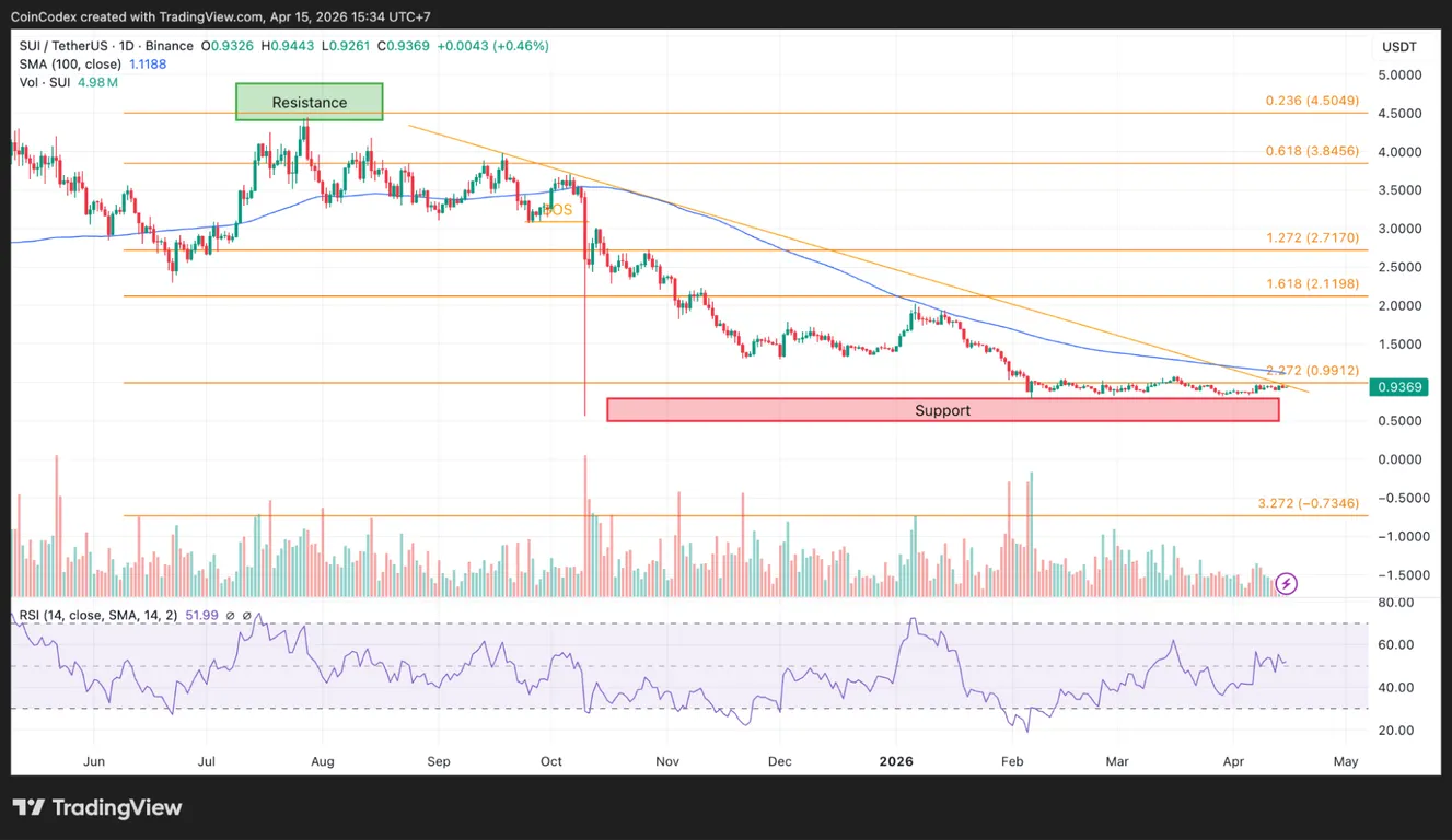 Daily SUI price chart analysis