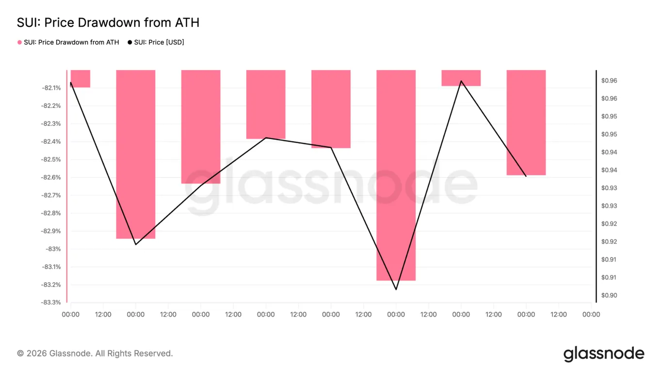 Sui drawdown from ATH