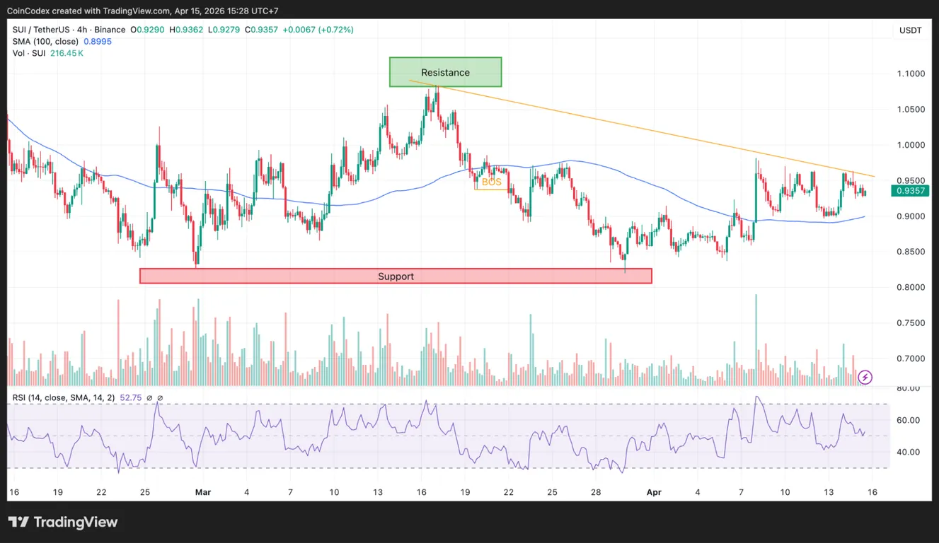 4-hour SUI price chart analysis