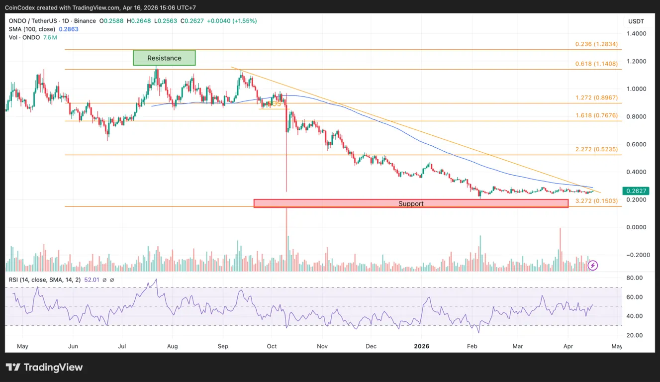 Daily ONDO price chart analysis