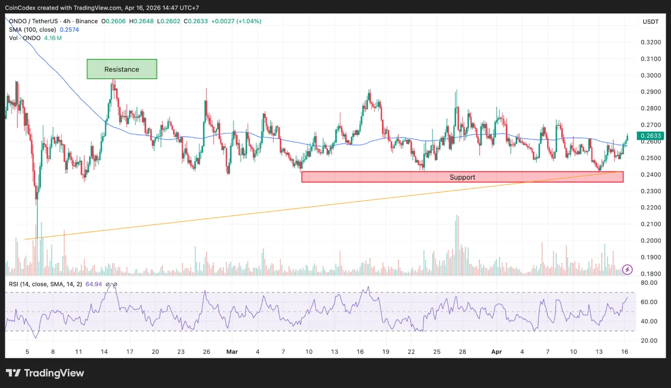 4-hour ONDO price chart analysis