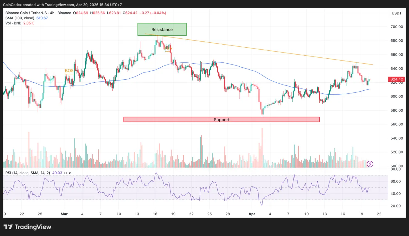 4-hour BNB price chart analysis