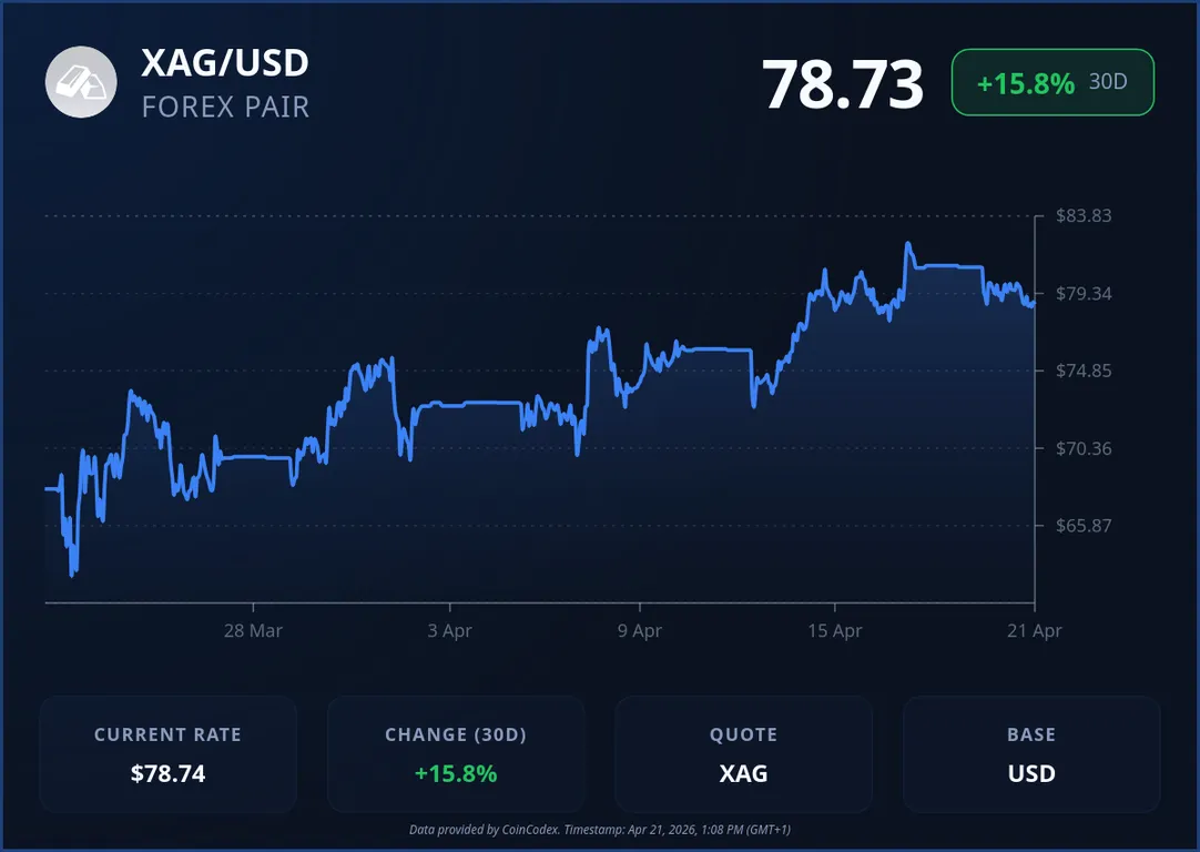 Silver price chart