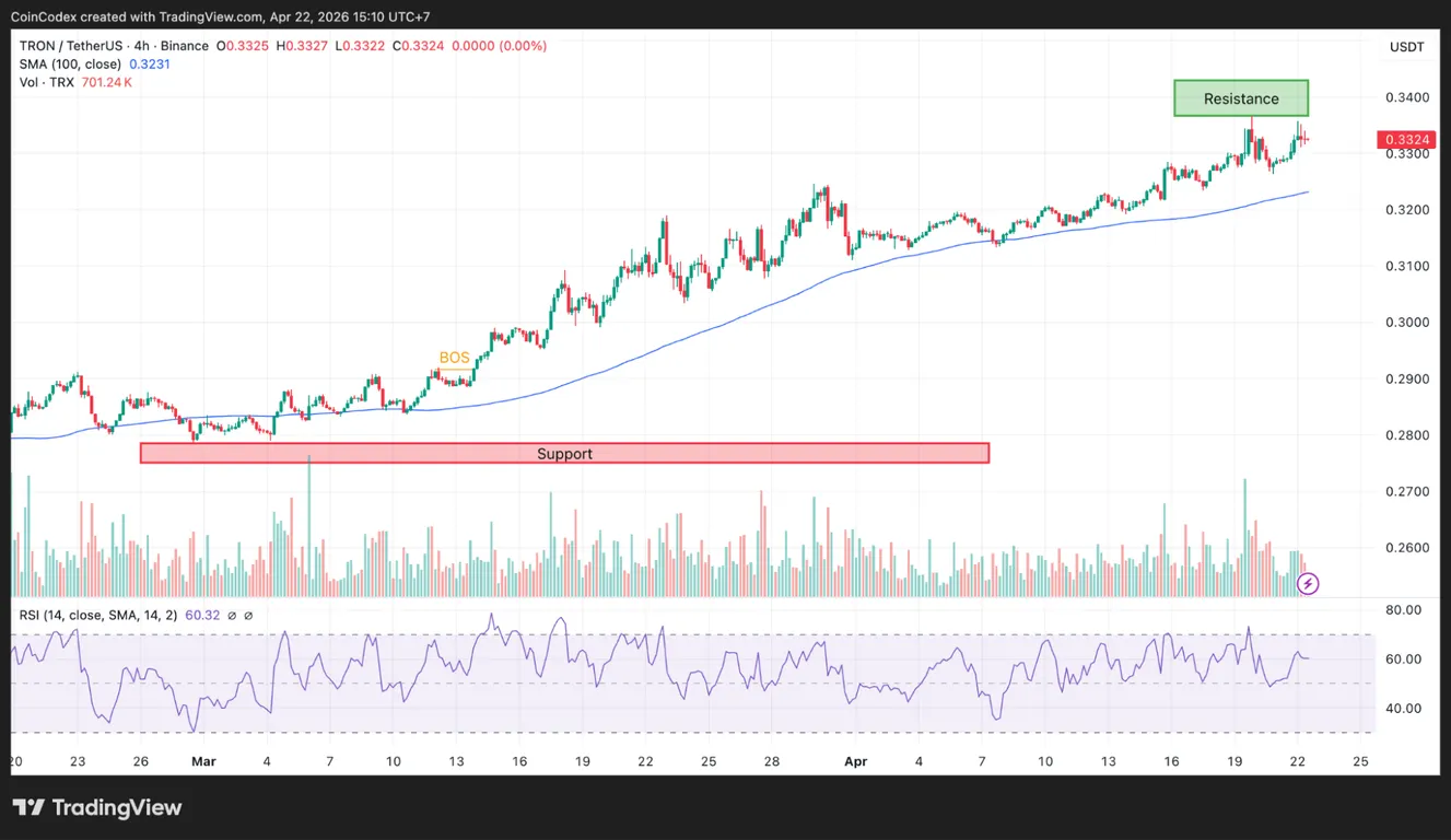 4-hour TRON price chart analysis