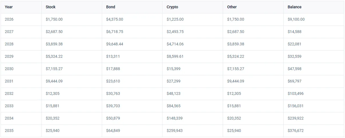An average overview of returns for the next 10 years