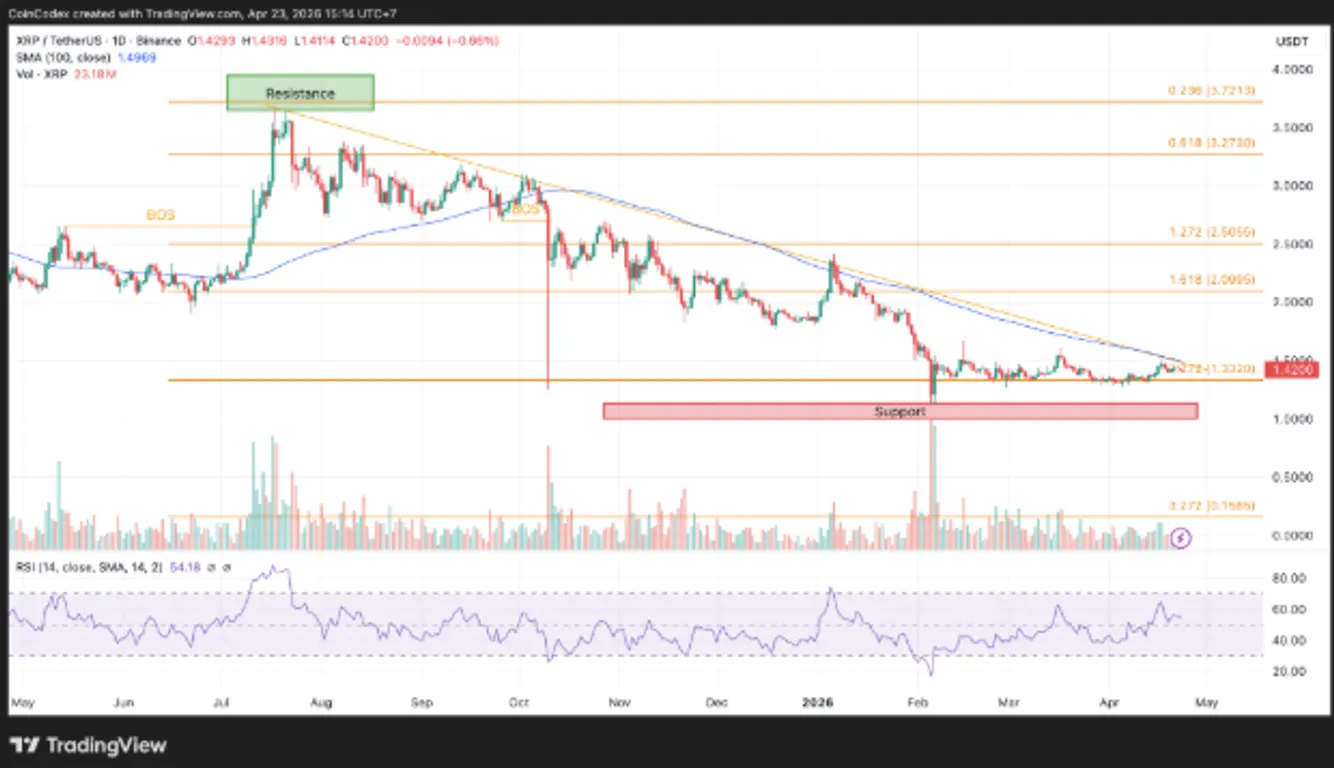 Daily XRP price chart analysis.