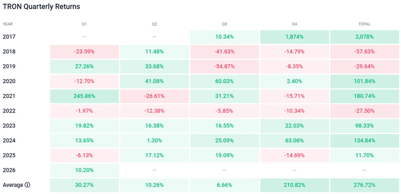 TRX quarterly returns