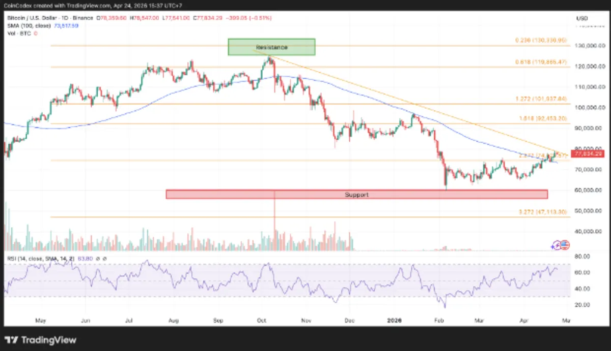 Daily BTC price chart analysis.