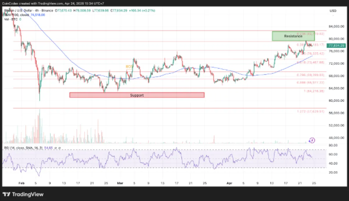 4-hour BTC price chart analysis.