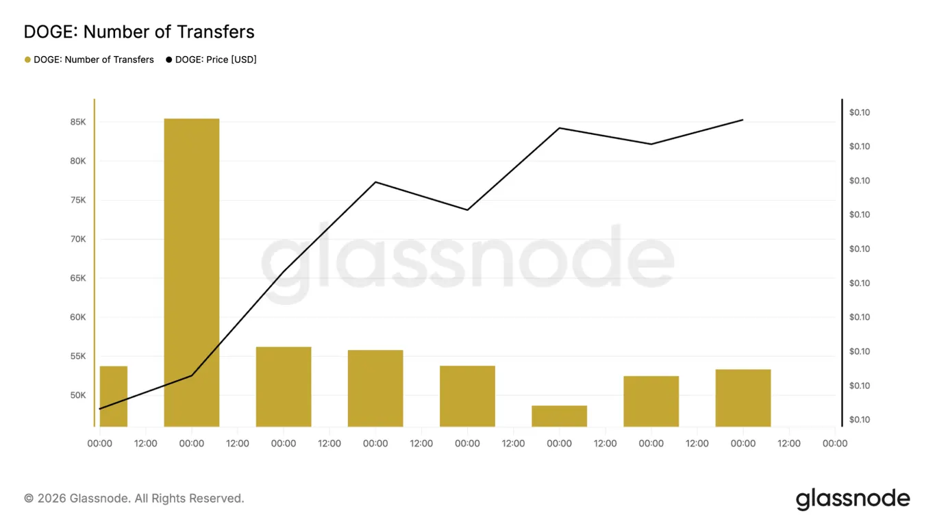 Dogecoin transaction count chart