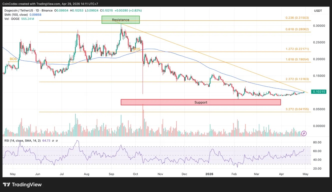 Daily DOGE price chart analysis