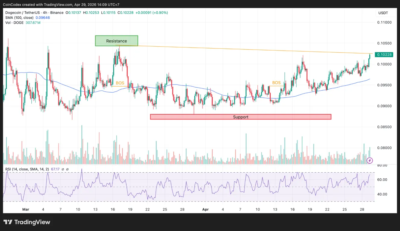 4-hour DOGE price chart analysis