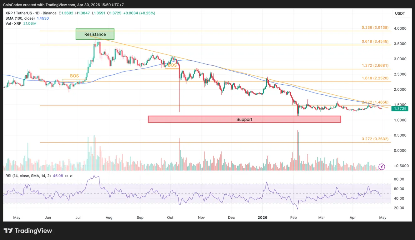 XRP daily price chart analysis