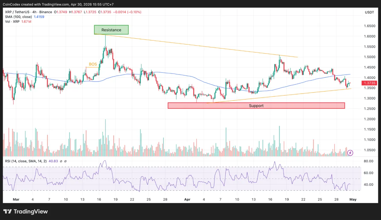 XRP 4-hour chart analysis
