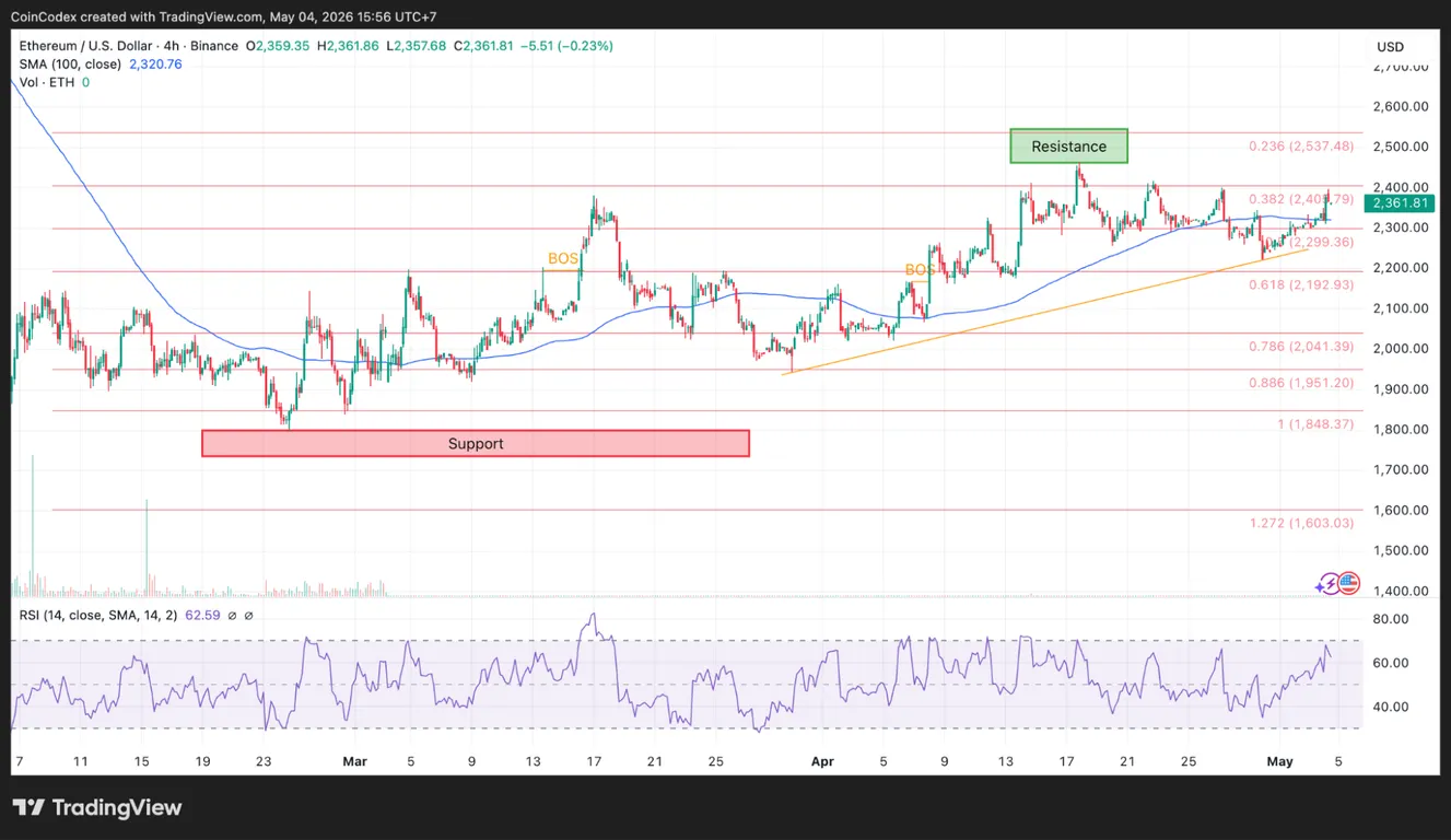 Ethereum 4-hour price analysis