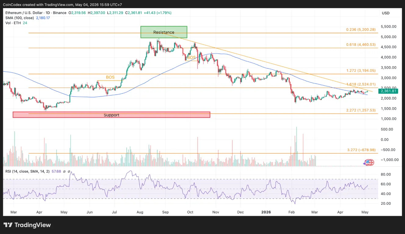 Ethereum daily price analysis