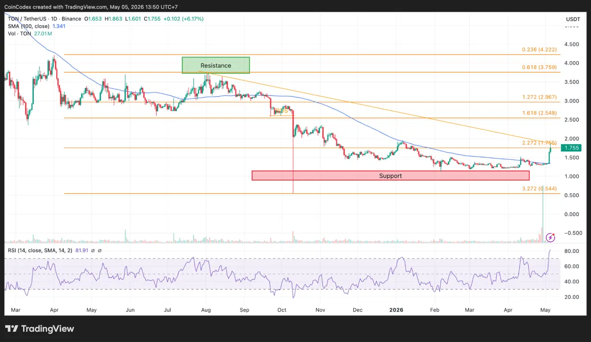 Daily TON price chart analysis