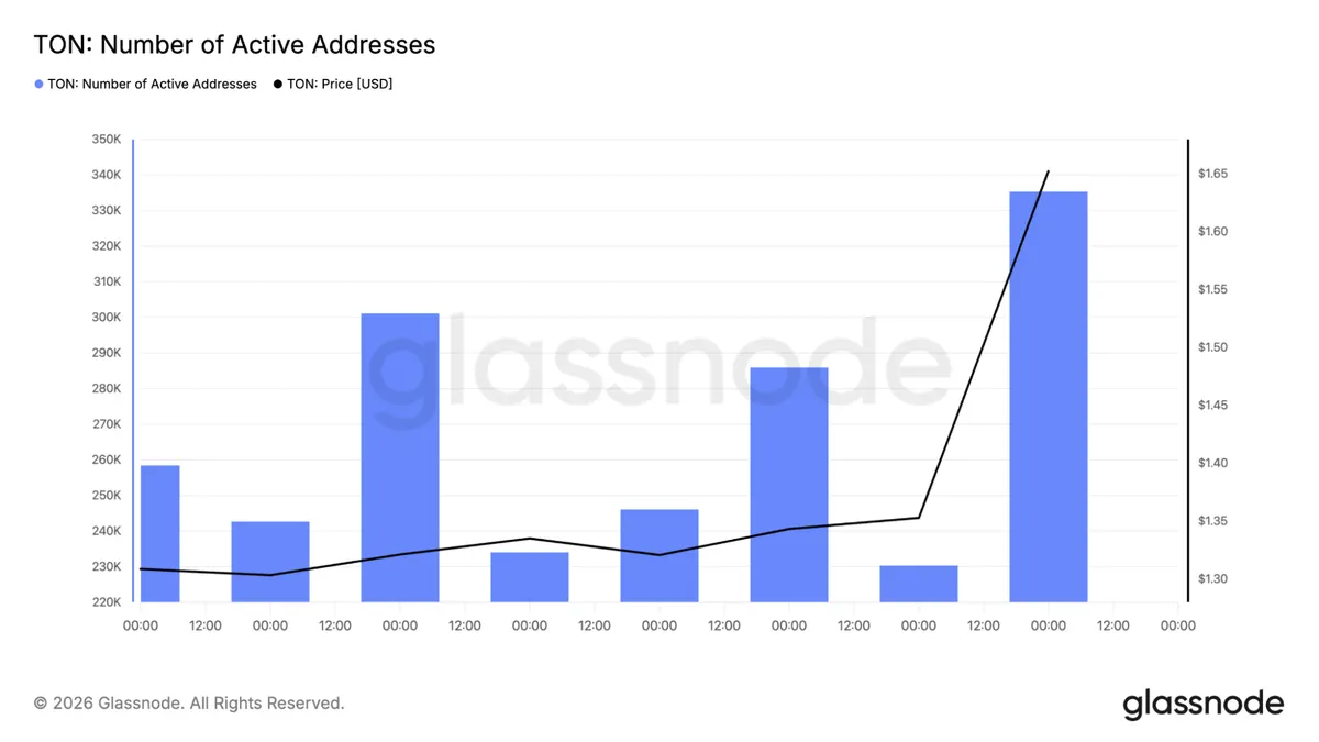 Toncoin active addresses