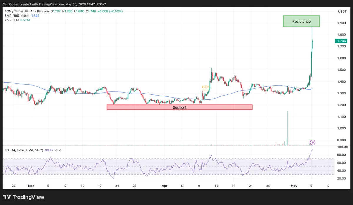 4-Hour TON price chart analysis
