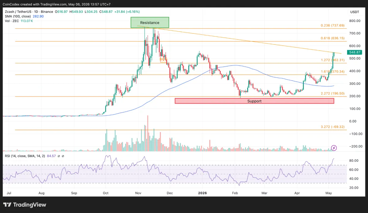 Zcash price chart analysis