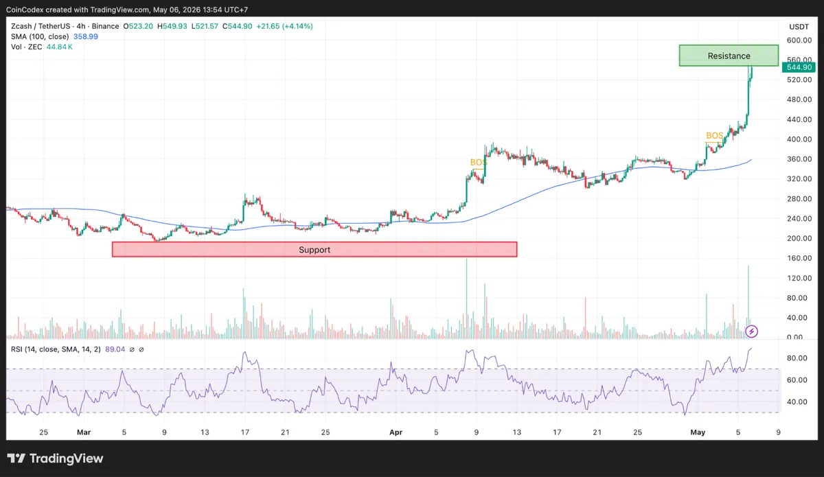 Zcash 4-hour price analysis