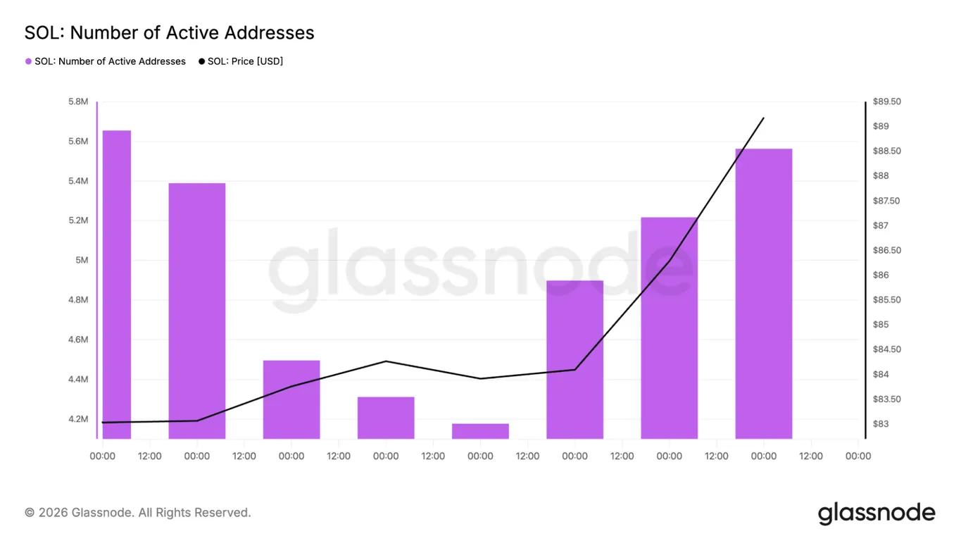 Solana active addresses chart
